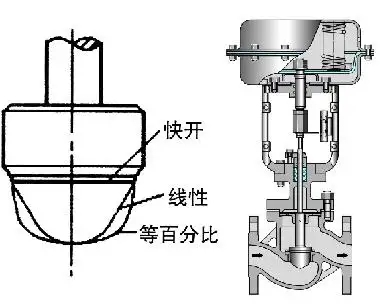 调节阀的正、反作用